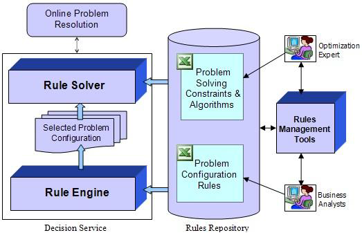 Business Rule Engine의 개요