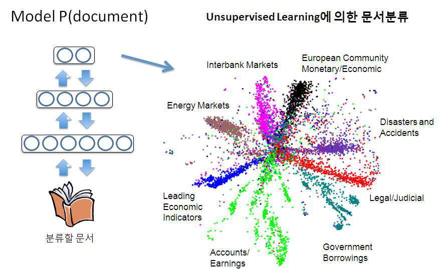 Deep Neural Network 아키텍쳐 예