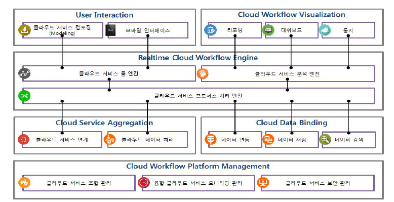 Cloud Workflow의 활용 개념도