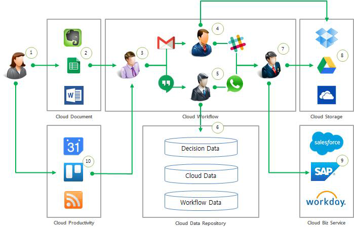 Cloud Workflow의 구성도