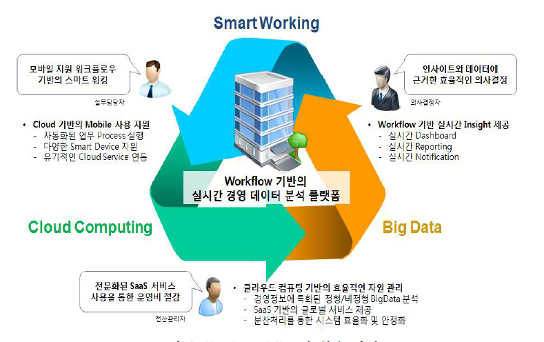Cloud Workflow의 활용 방안