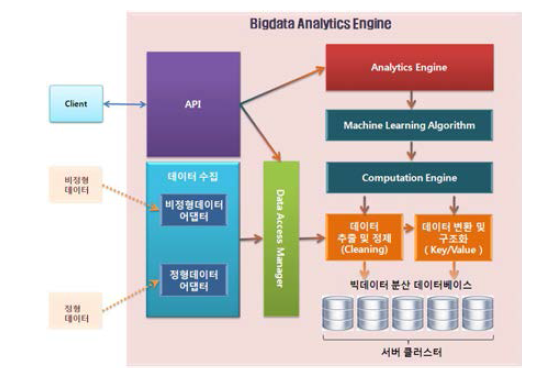 Big Data Analytics Engine