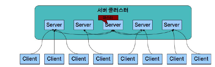 서버클러스터 코디네이션 기술