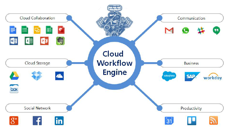 Cloud Workflow 기술의 연계 클라우드 서비스 개념도