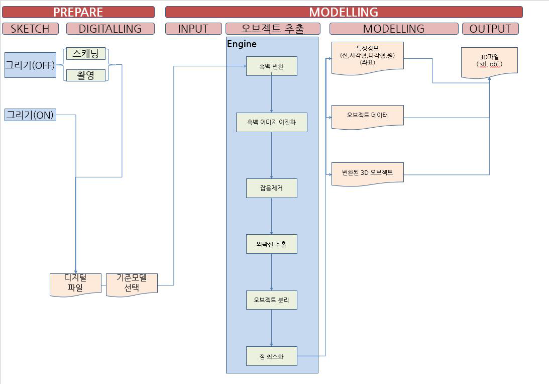 2D → 3D 모델링 시스템 구성도