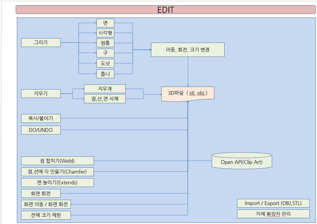 3D 에디터 시스템 구성도