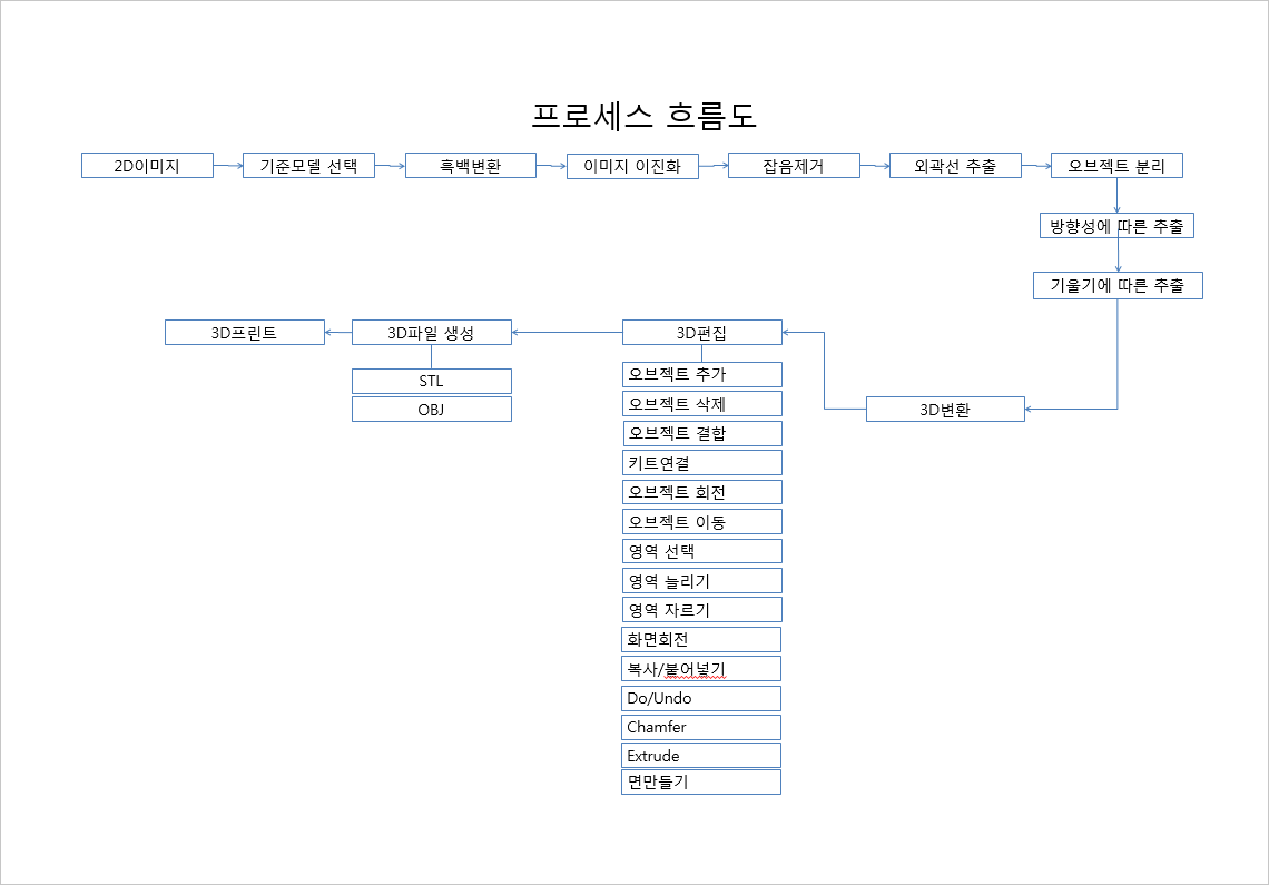 프로세스 흐름도