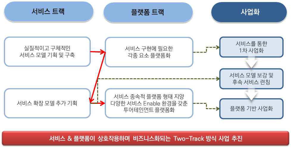 서비스 트랙과 플랫폼 트랙으로 이원화한 사업 추진방향 수립