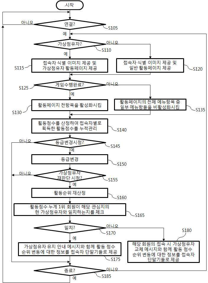 게임화 기반 관심지 가상점유 방법 중 게임화 기반 관심지 가상점유 루틴