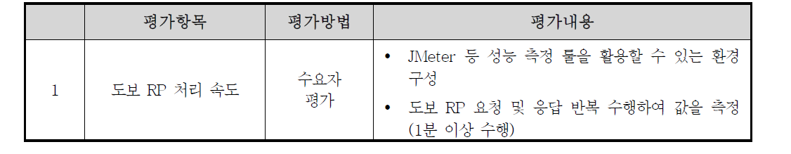 도보 RP 처리 속도 평가 방법