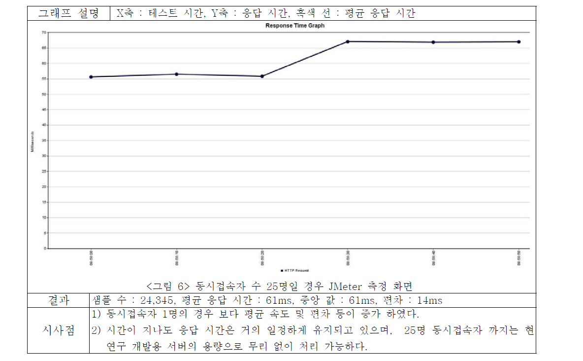 도보 RP 처리 시간 : 동시접속자 수 25명