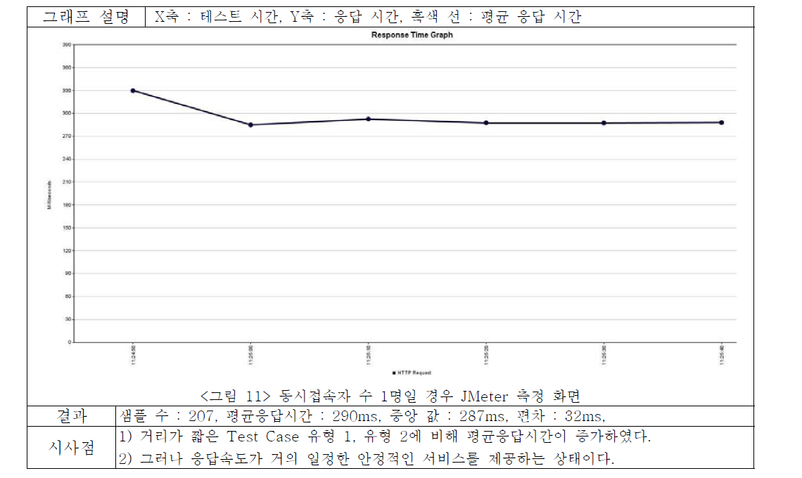 도보 RP 처리 시간 : 동시접속자 수 1명