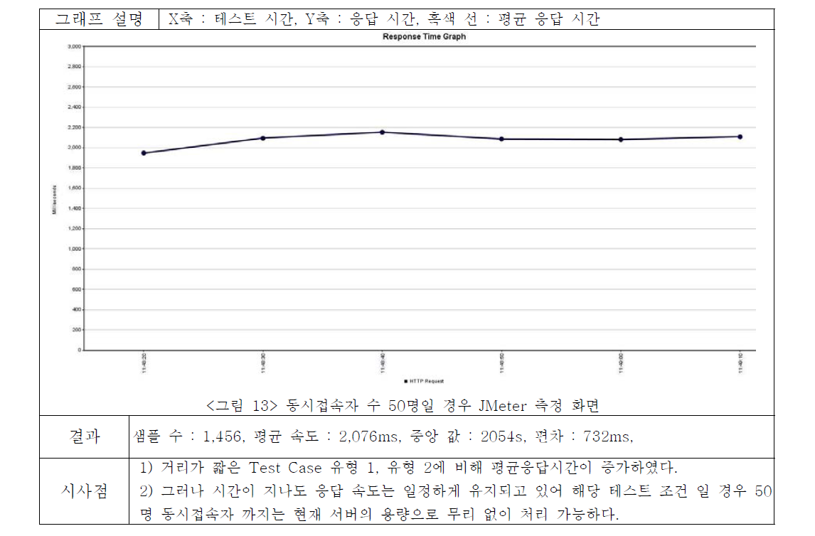 도보 RP 처리 시간 : 동시접속자 수 50명