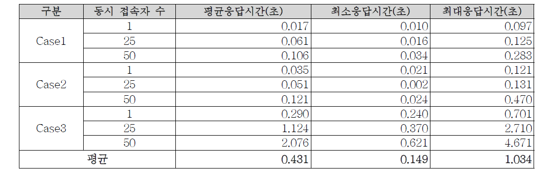 도보 RP 처리 테스트 결과 종합