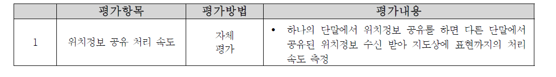 위치정보 공유 처리 속도 평가 방법