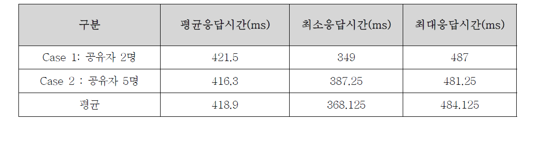 위치정보 공유 처리 시간 종합 테스트 결과