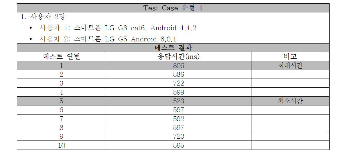 지도제어 및 공유 반응 시간 : Test Case 유형 1