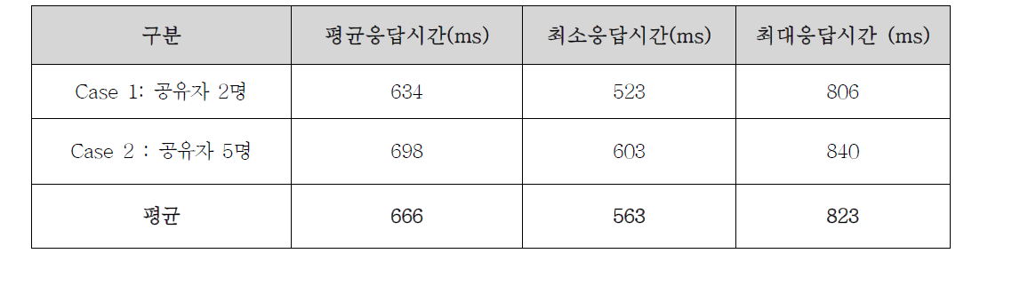 지도정보 공유 처리 속도 테스트 결과 종합