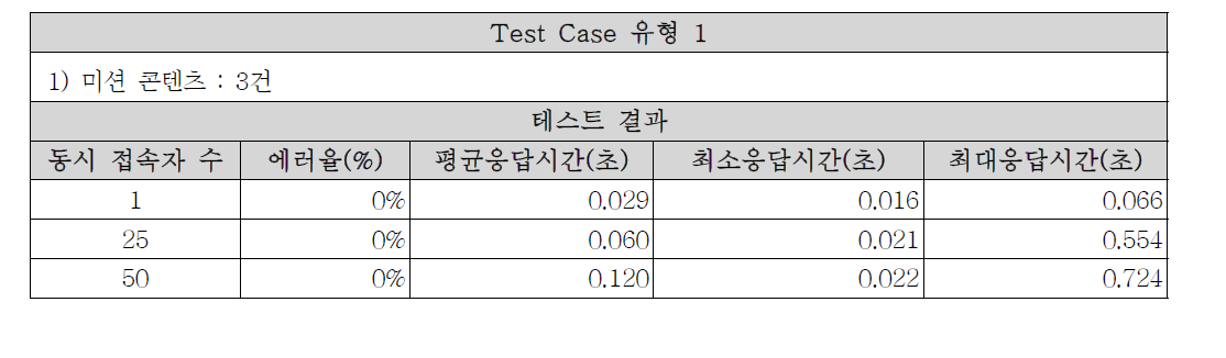 놀이 콘텐츠 · 서비스 제공 처리 시간 : Test Case 유형 1