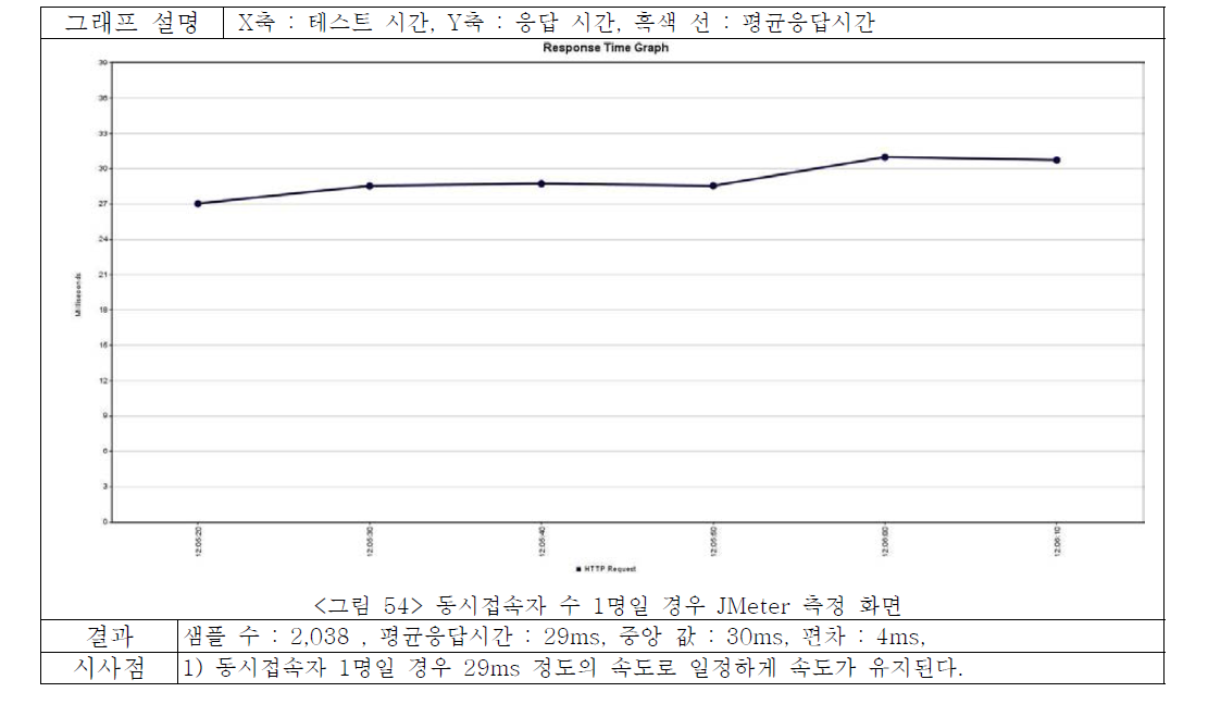 놀이 콘텐츠 · 서비스 제공 처리 시간 : 동시접속자 수 1명