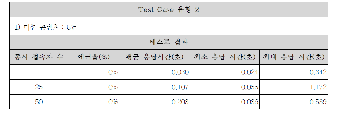 놀이 콘텐츠 · 서비스 제공 처리 시간 : Test Case 유형 2