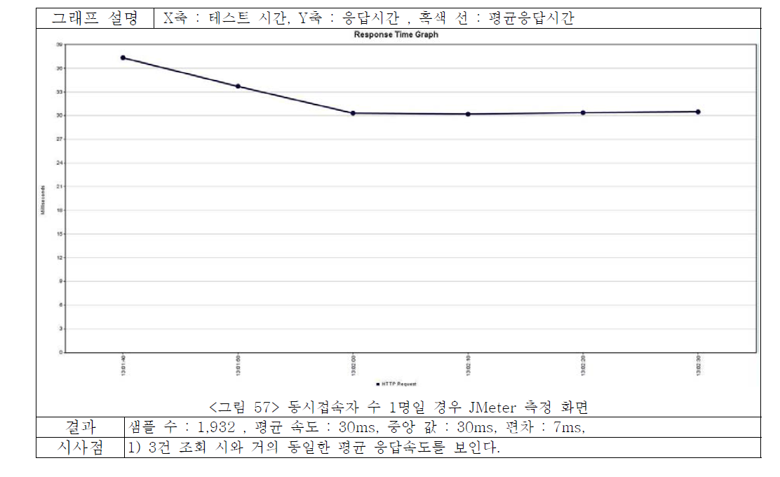 놀이 콘텐츠 · 서비스 제공 처리 시간 : 동시접속자 수 1명