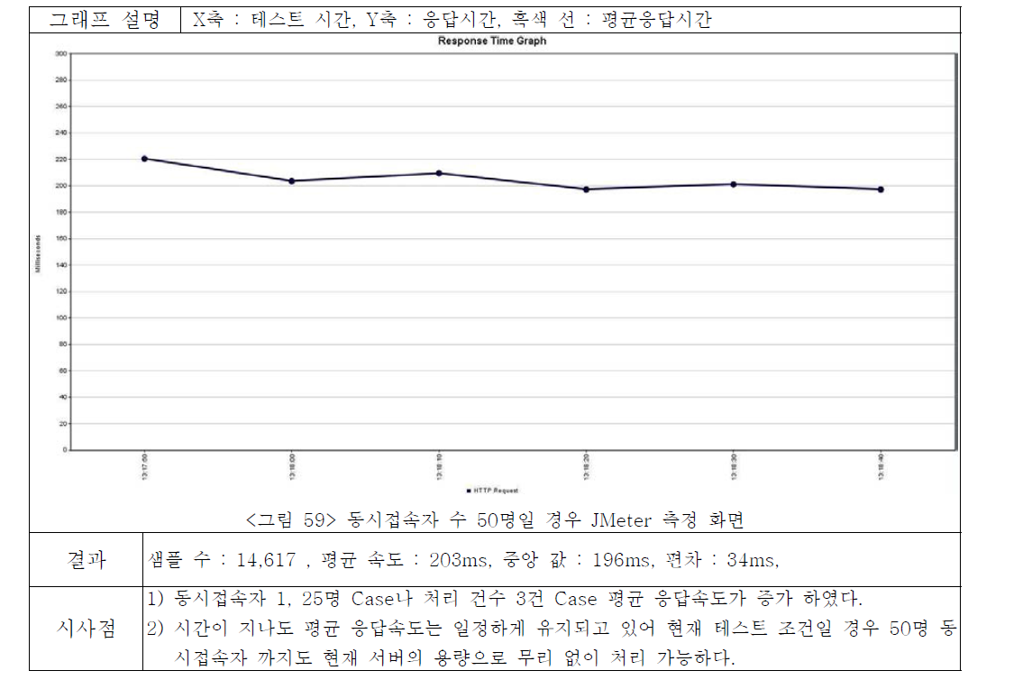 놀이 콘텐츠 · 서비스 제공 처리 시간 : 동시접속자 수 50명