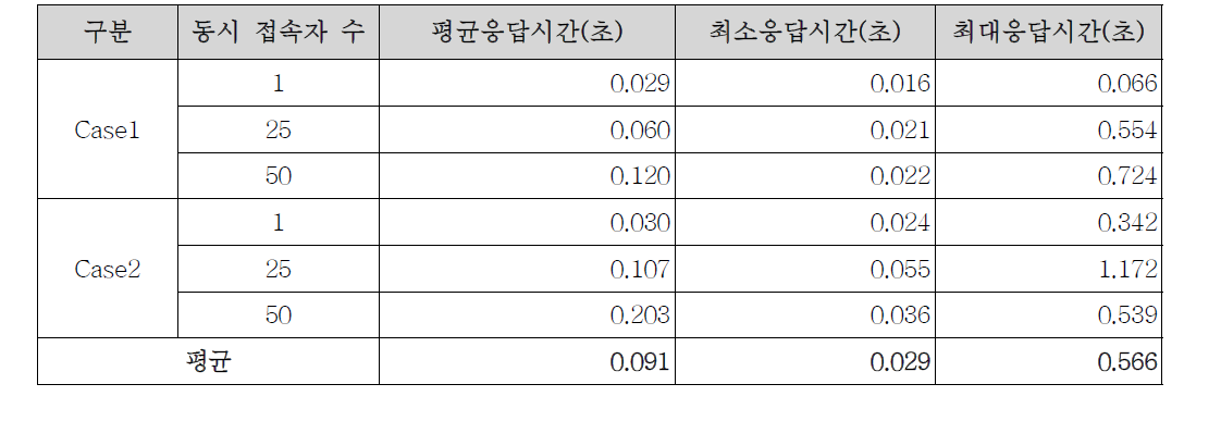 놀이 콘텐츠 · 서비스 제공 처리 속도 테스트 종합 결과