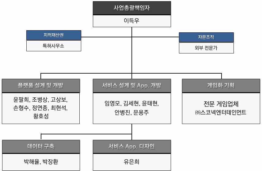 연구개발 수행조직도