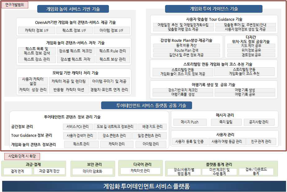 ‘게임화 투어테인먼트 서비스 플랫폼’ 목표 시스템 구성도