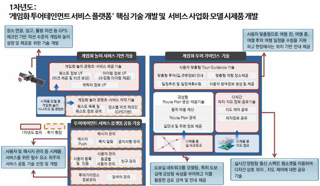 1차년도 연구개발 범위