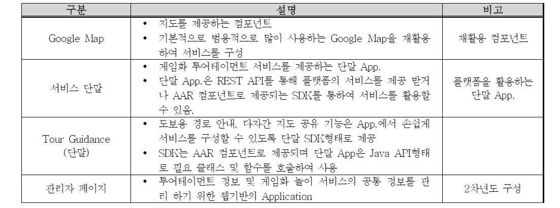 단말 아키텍처 구성 요소