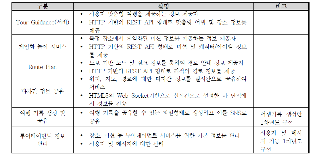 Service Provider 아키텍처 구성 요소