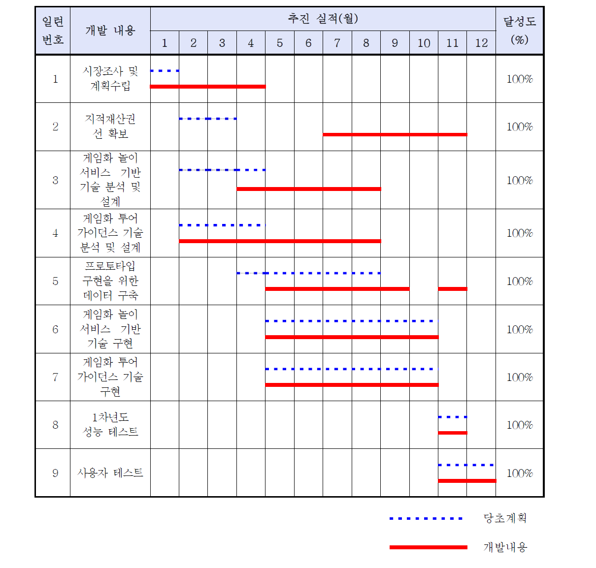 개발 내용 별 추진계획 및 실적