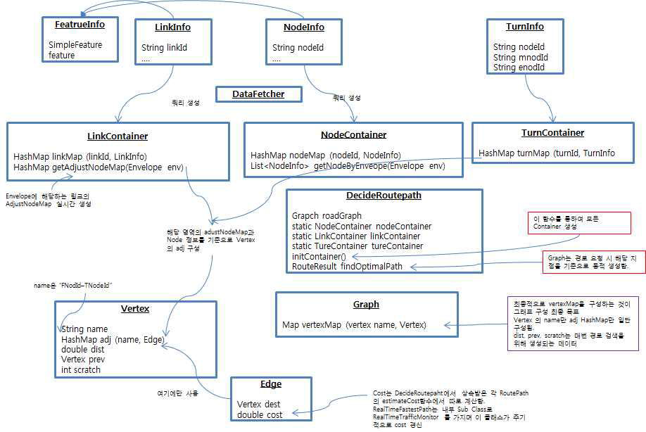 Container 초기화 및 검색을 위한 Graph 생성 흐름