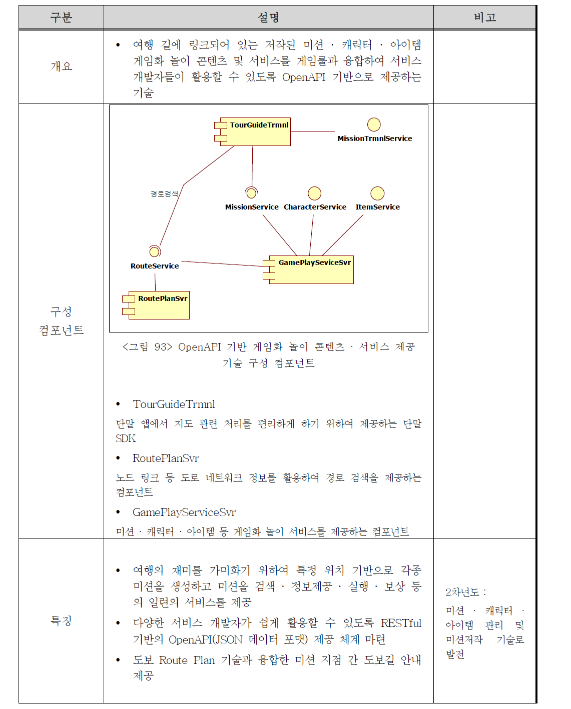 OpenAPI 기반 게임화 놀이 콘텐츠 · 서비스 제공 기술 상세 설명