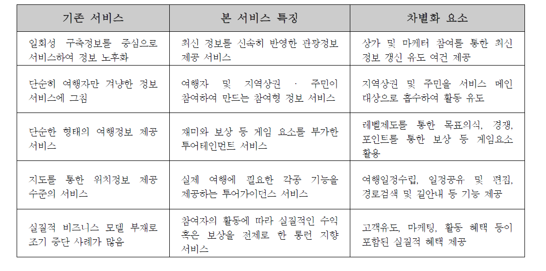 서비스 시제품 모델 특징