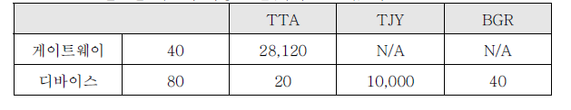 TLA, TTA, TJY, BGR 에서 게이트웨이와 각 디바이스 상에서 필요한 메모리 저장 공간(바이트 단위) 비교