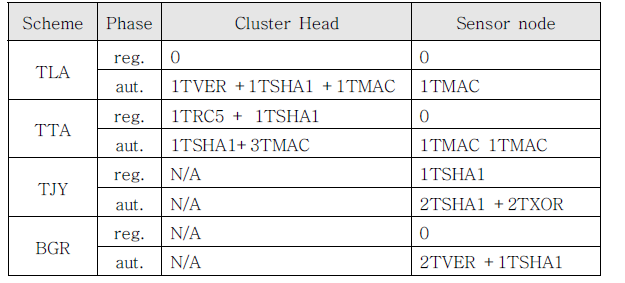 TLA,TTA, TJY, BGR에서 각 디바이스와 게이트웨이 상의 계산 시간 비용 비교