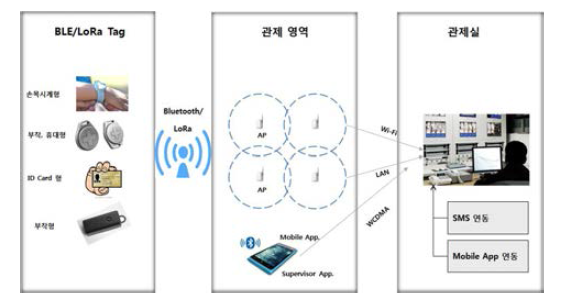 최종 개발 결과물의 구성 및 응용도