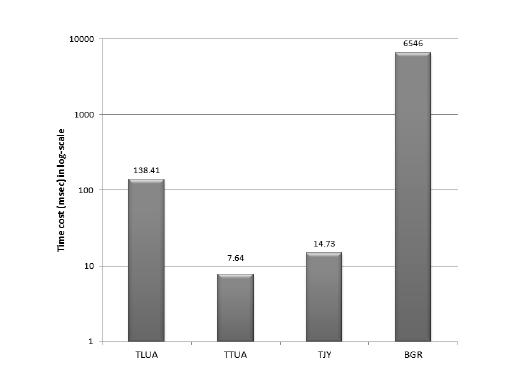 TLA, TTA, TJY, BGR의 총 계산 시간 비용 비교
