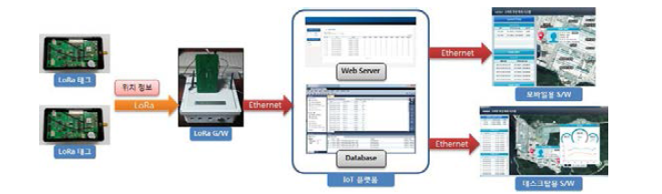 중기 관리용 LoRa기반 IoT 플랫폼 시스템 구성도