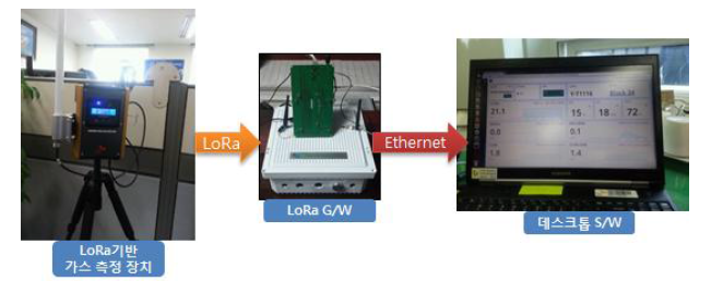 유해가스 원격 검침용 LoRa기반 IoT 플랫폼 시스템 구성도