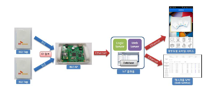 BLE 기반 등하교 모니터링을 위한 IoT 플랫폼 시스템 구성도