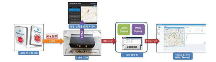 LoRa기반 SOS서비스를 위한 IoT 플랫폼 시스템 구성도