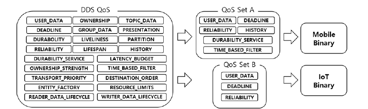 QoS 목록 예시