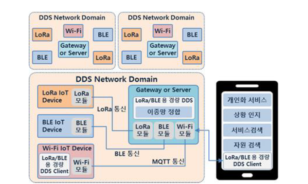 LoRa/BLE 용 경량 DDS를 이용한 IoT 서비스 시나리오