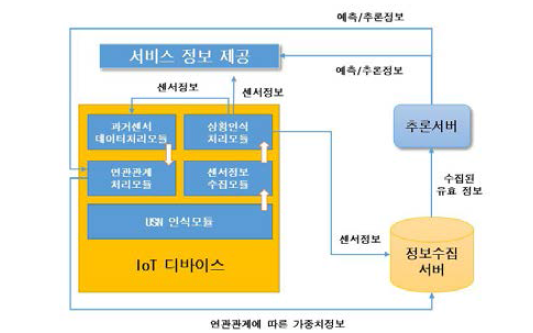 지능형 추론 시스템 예