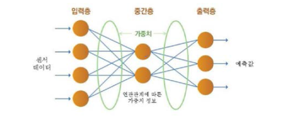 신경회로망을 이용한 추론/예측 모듈 예