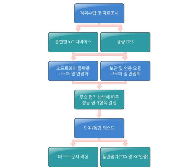 차년도 추진 체계